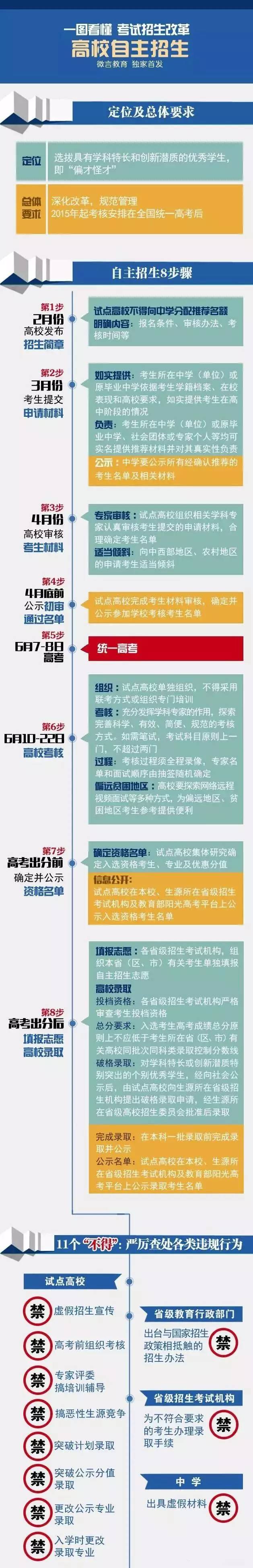 高中参加自主招生需要什么条件,高考自主招生要注意哪些事项