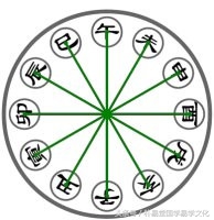 天干合的多地支冲害多,地支逢冲克对天干有多大影响