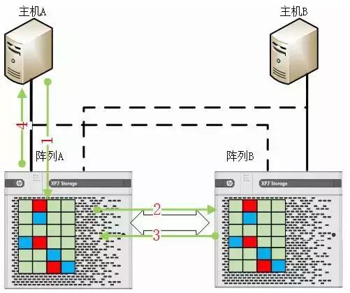 深入剖析HPE、Dell和Fujitsu双活数据中心存储方案