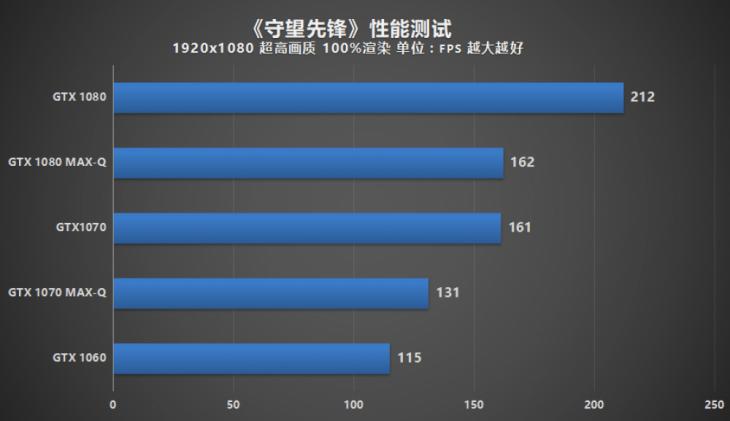 谁说轻薄与游戏不可兼得？MAX-Q游戏本性能实测