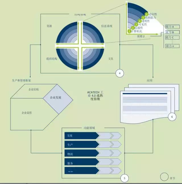 工业4.0拥有巨大潜力总结,工业4.0排名