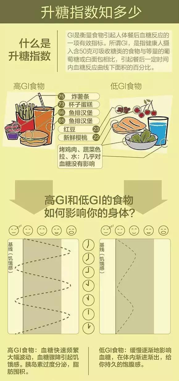 gi减肥原理,减肥gi和gl值是什么意思