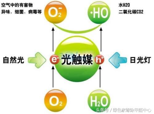 光触媒去甲醛有效吗怎么用,光触媒消除甲醛的原理