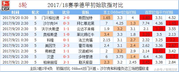 沙尔克德甲赛事分析,德甲第七轮集锦