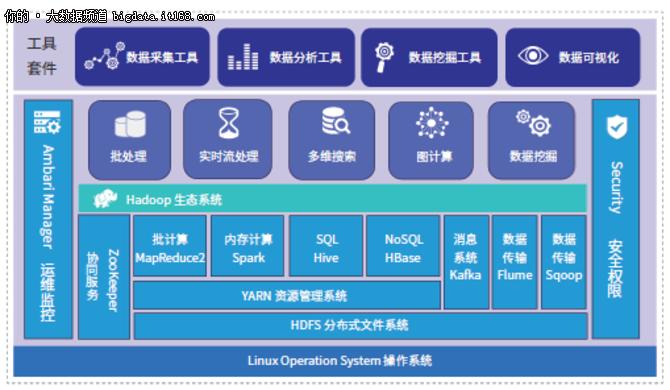 亿万级数据秒级响应初探荣之联大数据平台DataZoo