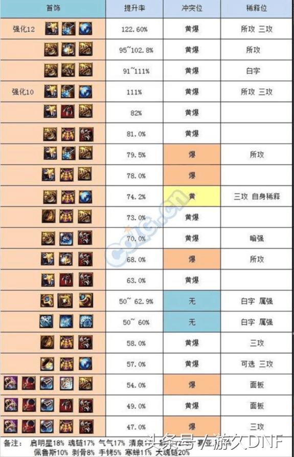 dnf艾肯套怎样改成三速,dnf艾肯套最快要多久