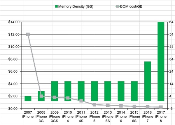 历代iphone的优点和缺点,iphone历代性价比最高手机