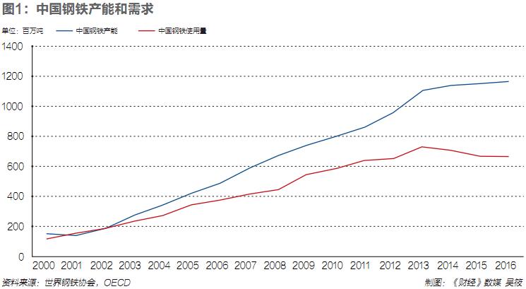 中美钢铁贸易,中国对美钢铁贸易