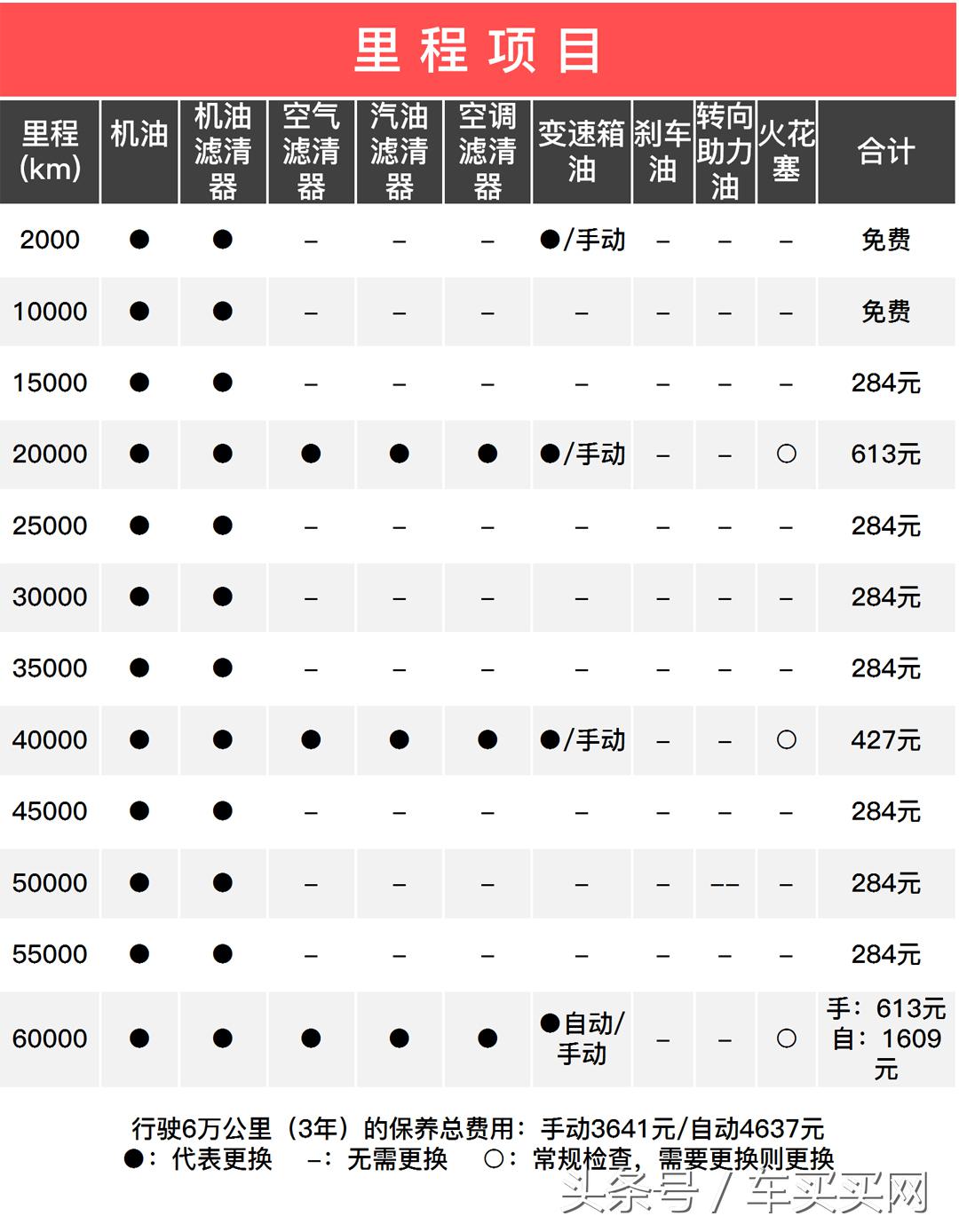 万元代步车最佳选择自动挡,4万自动挡二手车推荐买不