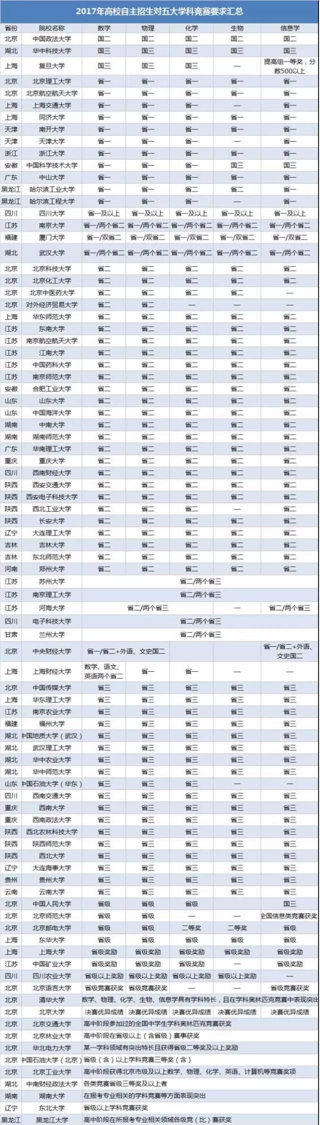 高中参加自主招生需要什么条件,高考自主招生要注意哪些事项