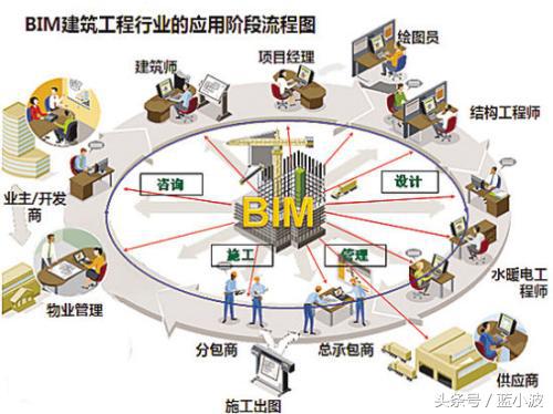 bim施工管理难点是什么,建筑bim的详解