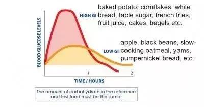 gi减肥原理,减肥gi和gl值是什么意思