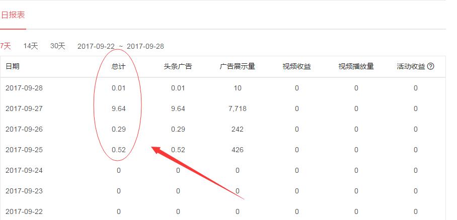 头条号新手期如何认证推广,头条号怎样运营挣钱