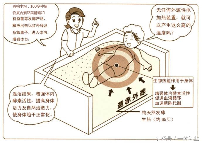 “治未病”被视为蓝海,酵素浴已成为“治未病”的无冕之王