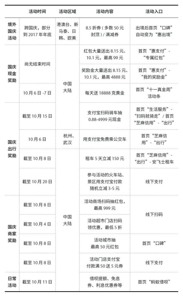 支付宝长假红包有点多,我们替你理了一个清单