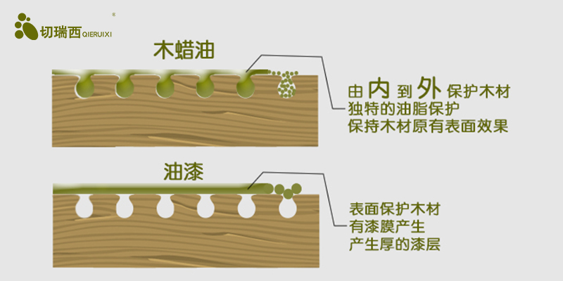 木蜡油和uv漆有什么区别,水性木蜡油和木蜡漆有区别吗