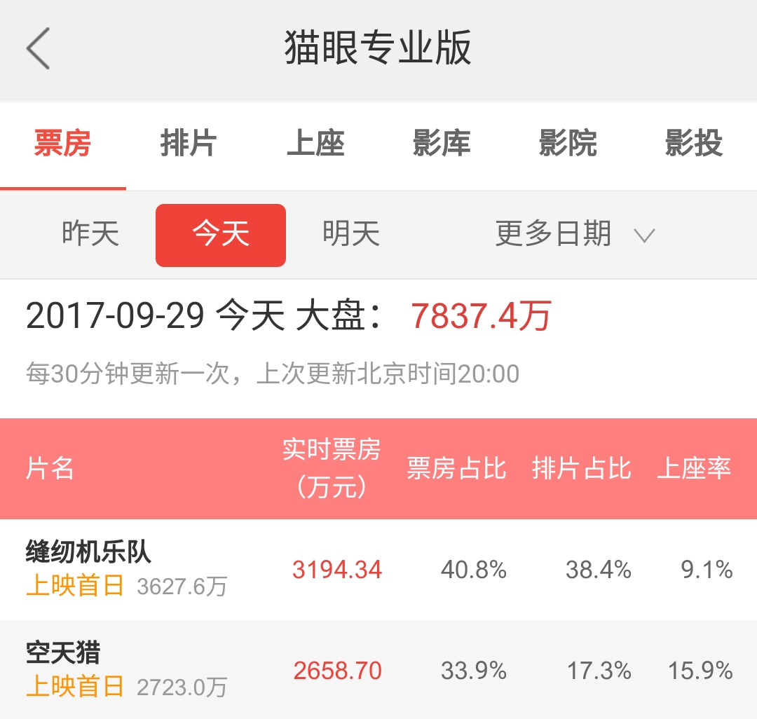 李晨的空天猎评分难看，大鹏的“缝纫机”口碑滑落，真心想念芳华