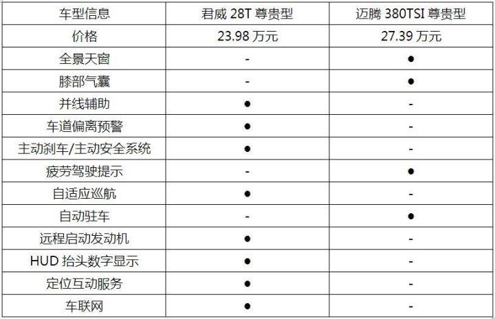 全新一代迈腾和全新君威选哪个,君威和迈腾选哪个更值得入手