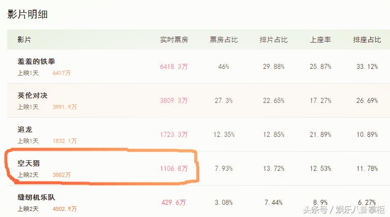 空天猎票房多少了,为什么空天猎预售票房那么惨淡