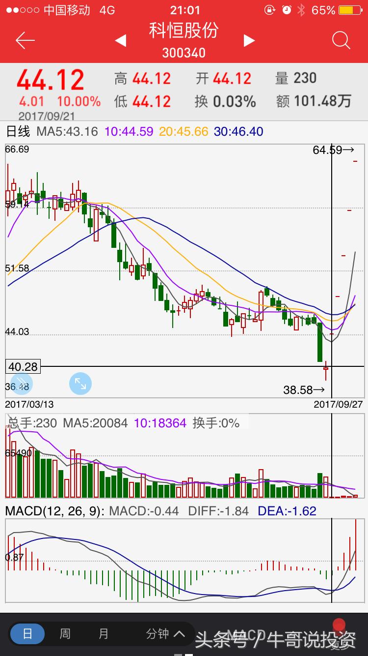 股市9:00-9:30的交易技巧,股价量价时空分析理论