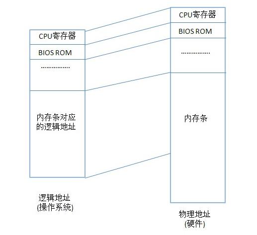 电脑系统32位的使用多大运行内存,8g的内存装32位系统有什么影响