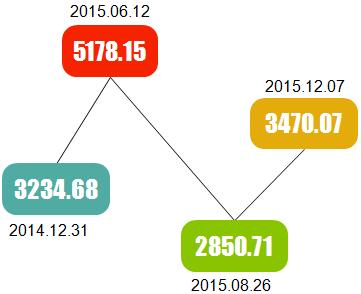 投基基金收益,投基有道