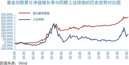 投基基金收益,投基有道