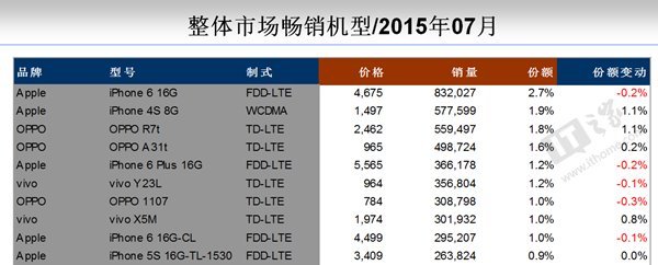 线下实体店性价比最高的手机,线下卖得最好的手机