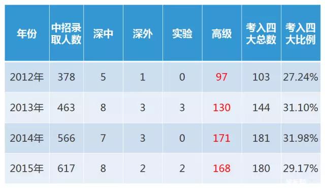 深圳高级中学需要多少分才能进,深圳高级中学东校区录取条件