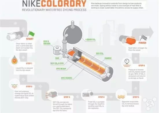 无水染色的意义,耐克染色