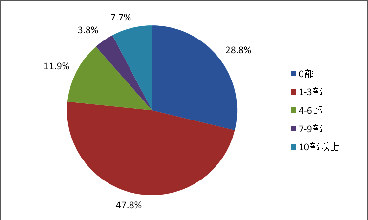 小学生动漫品牌认知及周边消费行为调查