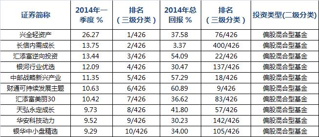 基金业绩表现怎么看,一季度基金业绩