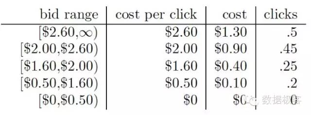 搜索排名竞价的优缺点有哪些,关键词竞价排名算法