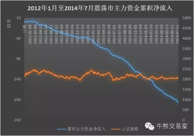 跟着资金流入买股票对吗,跟着资金流向选股正确吗