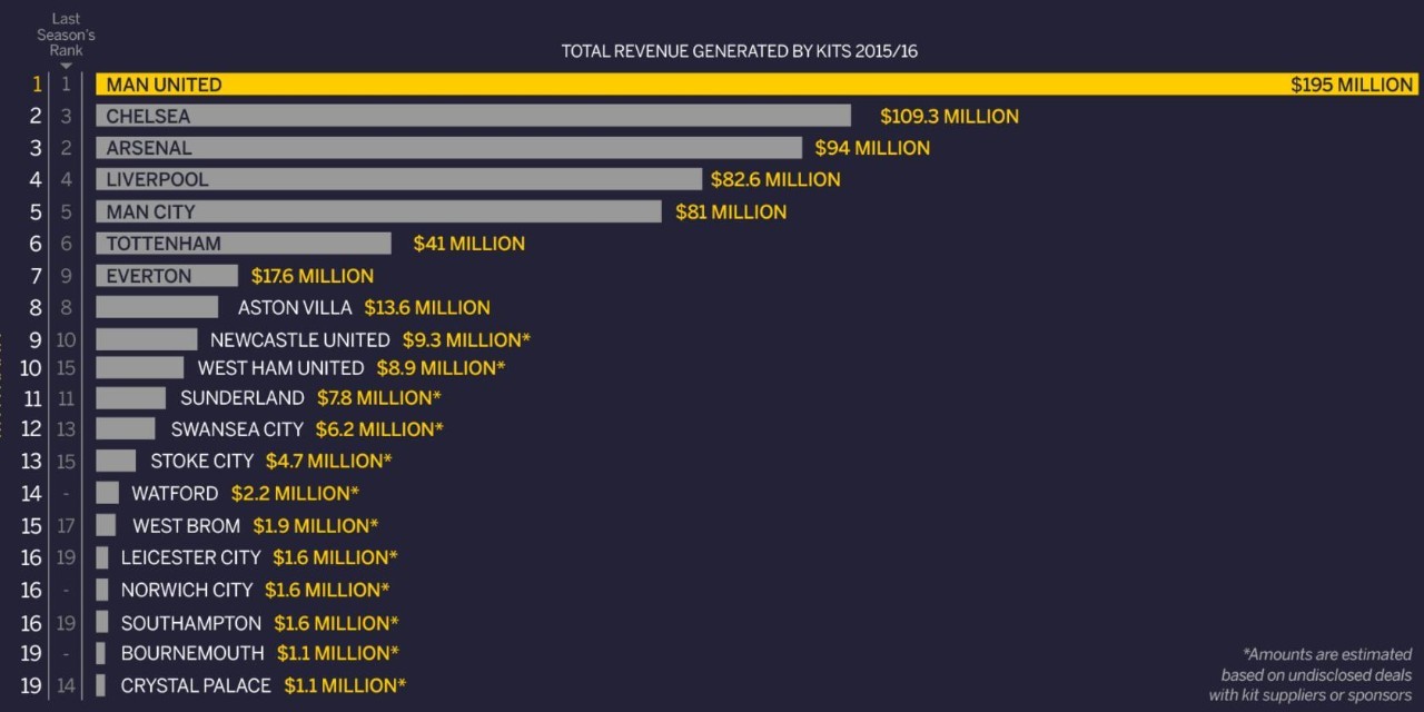 曼联是英超第一豪门吗,曼联莱斯特城利物浦