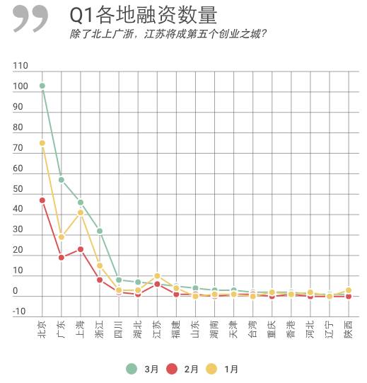 创业融资的数据,创业融资数据分析