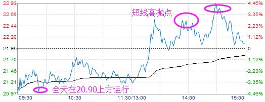 游击战法口诀大全,分时均线买卖点的最佳方法