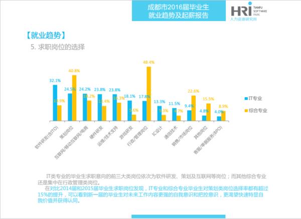 2016届IT毕业生看过来，成都最新就业趋势及起薪报告发布！