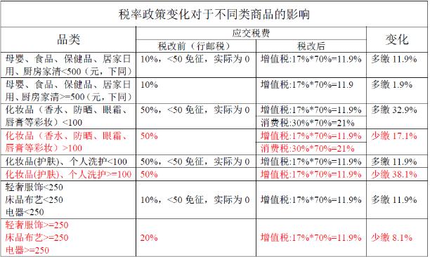 关于税改后降价的文章 (税改后最新报价表)