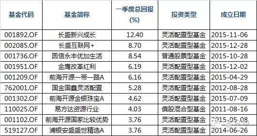 基金业绩表现怎么看,一季度基金业绩