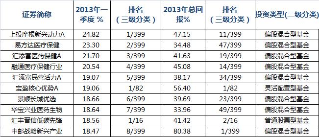 基金业绩表现怎么看,一季度基金业绩