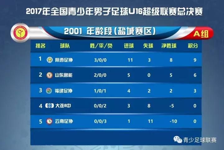 2018u17青超联赛赛程,2022青超联赛u17全国总决赛