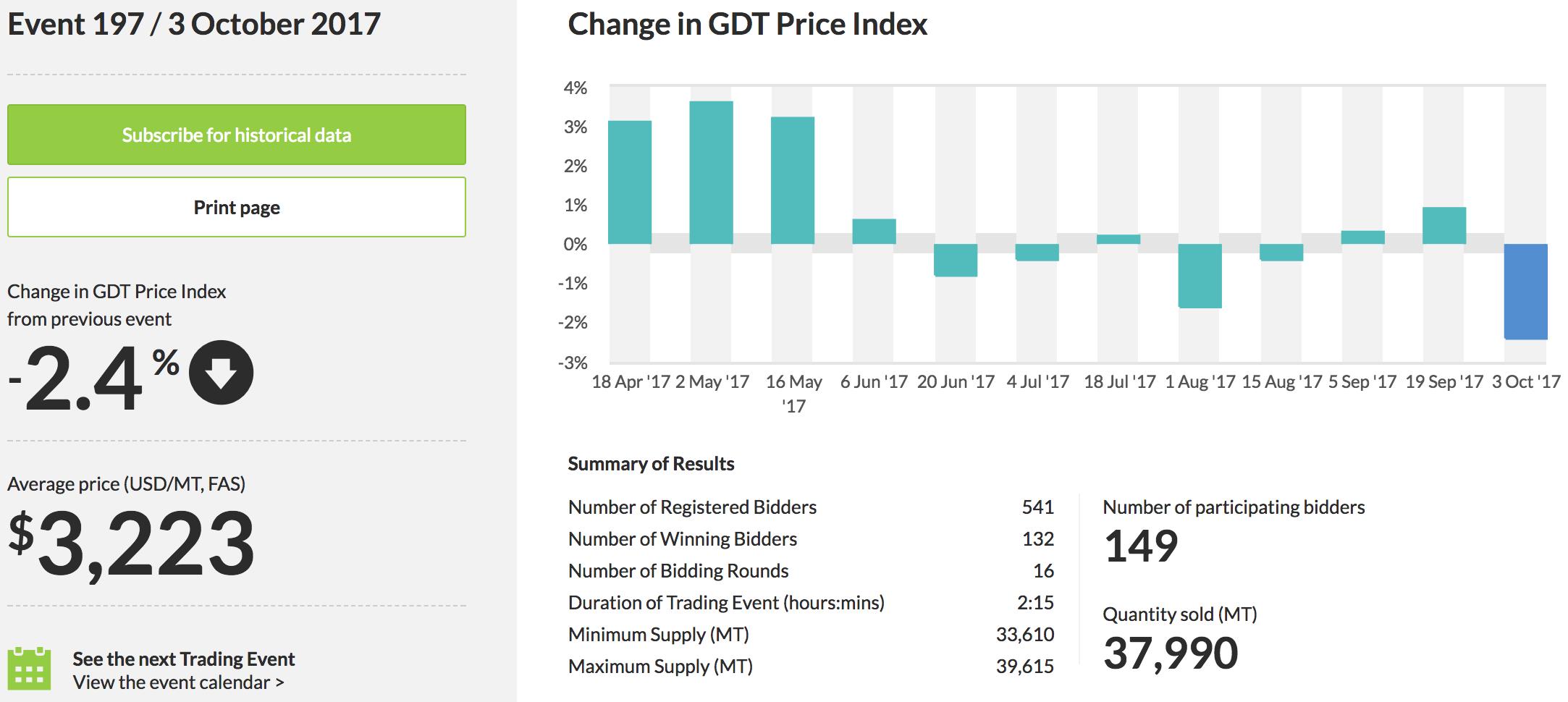 YS看新西兰：乳制品拍卖走低；房市放缓；新政府局面艰巨