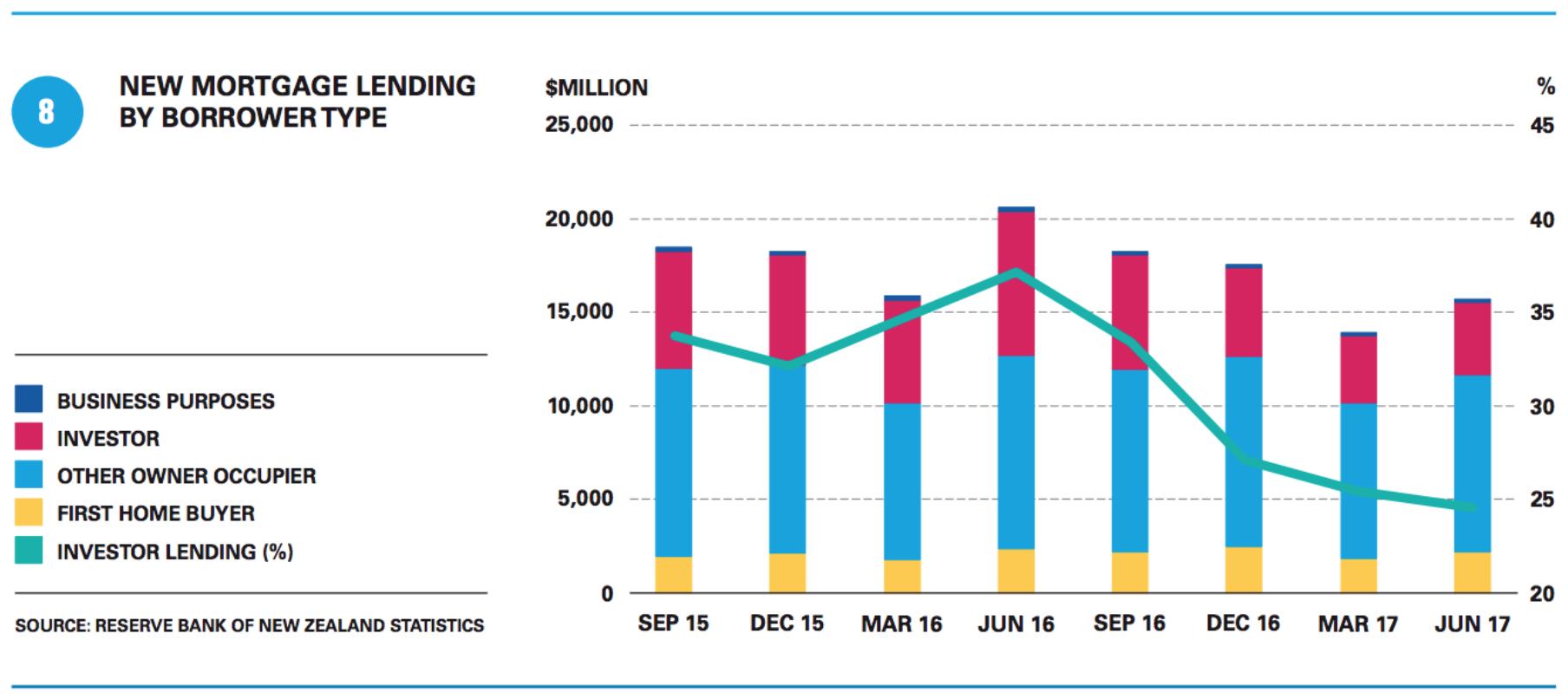 YS看新西兰：乳制品拍卖走低；房市放缓；新政府局面艰巨
