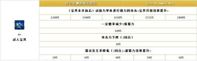 fgo月神活动攻略,fgo愚人节的彩蛋