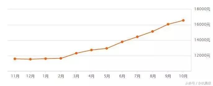 余杭住在这些小区里的人身价又涨了!10月最火的小区价格出炉!