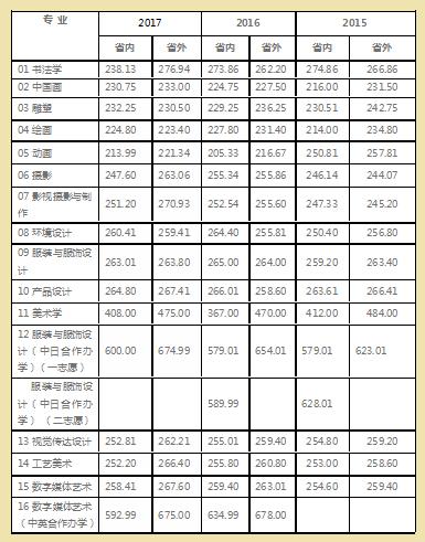 艺考鲁迅美院,鲁迅美术学院院校考题