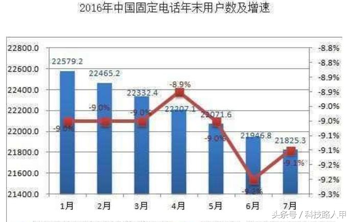 固话现在还有人用吗,固话问题咨询