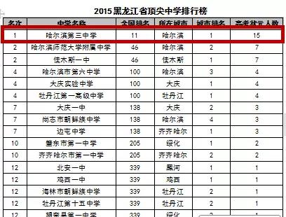 哈尔滨道外高中排名,黑龙江省哪所大学排名第一