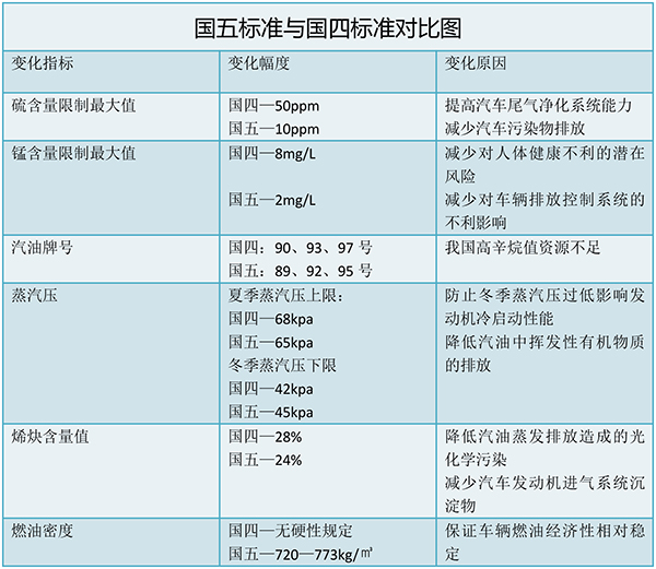 国五油和国六油能混加吗,国五标准哪年执行的